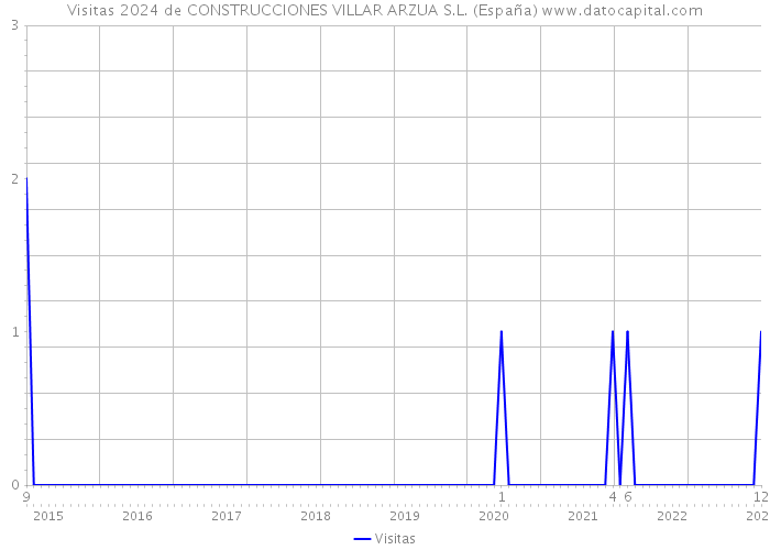 Visitas 2024 de CONSTRUCCIONES VILLAR ARZUA S.L. (España) 