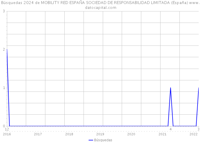 Búsquedas 2024 de MOBILITY RED ESPAÑA SOCIEDAD DE RESPONSABILIDAD LIMITADA (España) 