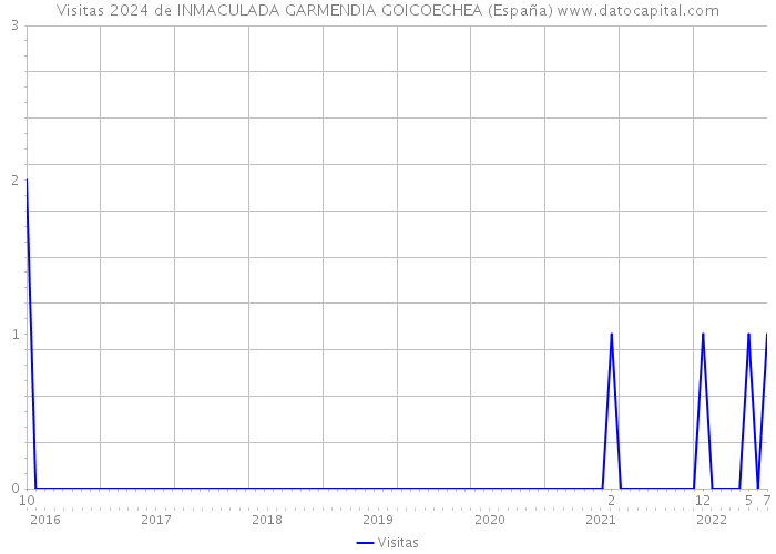 Visitas 2024 de INMACULADA GARMENDIA GOICOECHEA (España) 
