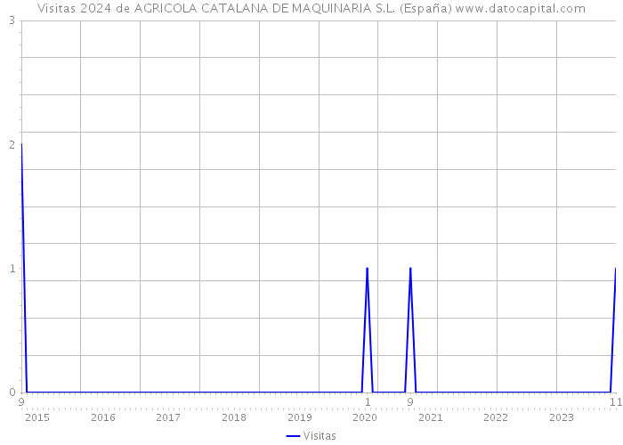 Visitas 2024 de AGRICOLA CATALANA DE MAQUINARIA S.L. (España) 