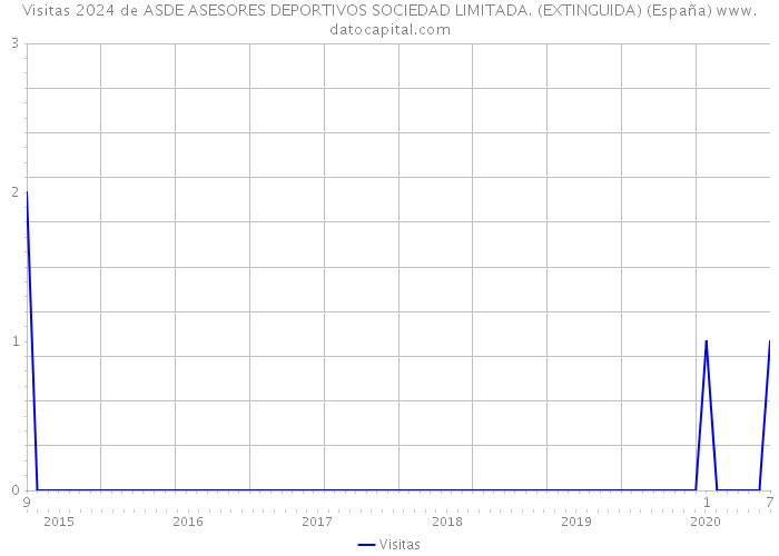 Visitas 2024 de ASDE ASESORES DEPORTIVOS SOCIEDAD LIMITADA. (EXTINGUIDA) (España) 
