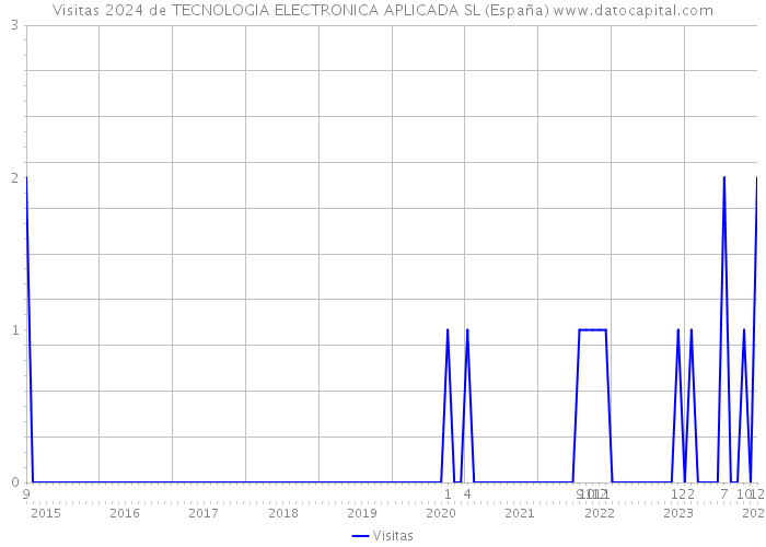 Visitas 2024 de TECNOLOGIA ELECTRONICA APLICADA SL (España) 