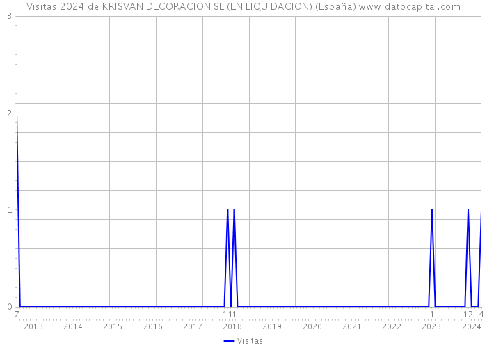 Visitas 2024 de KRISVAN DECORACION SL (EN LIQUIDACION) (España) 