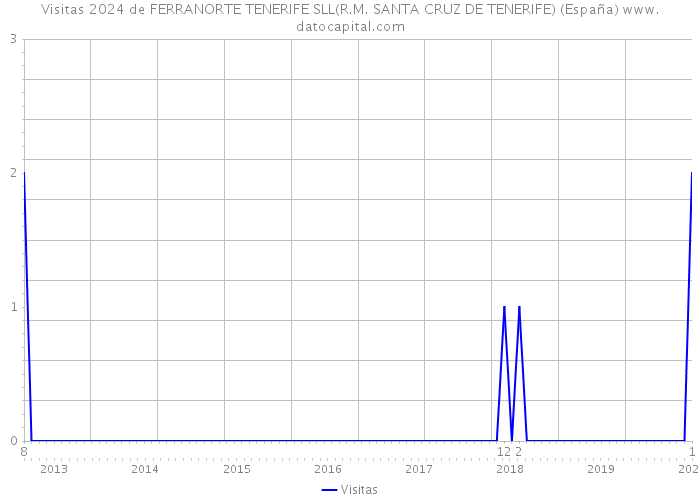 Visitas 2024 de FERRANORTE TENERIFE SLL(R.M. SANTA CRUZ DE TENERIFE) (España) 