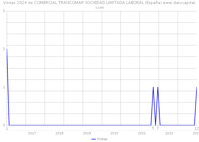 Visitas 2024 de COMERCIAL TRANCOMAR SOCIEDAD LIMITADA LABORAL (España) 