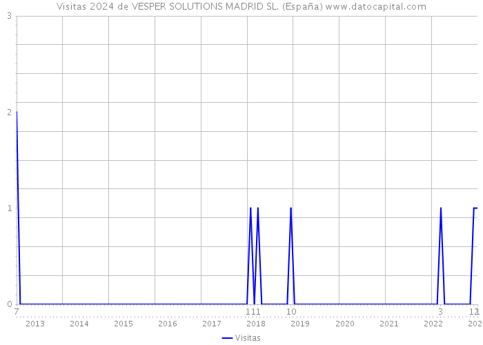Visitas 2024 de VESPER SOLUTIONS MADRID SL. (España) 