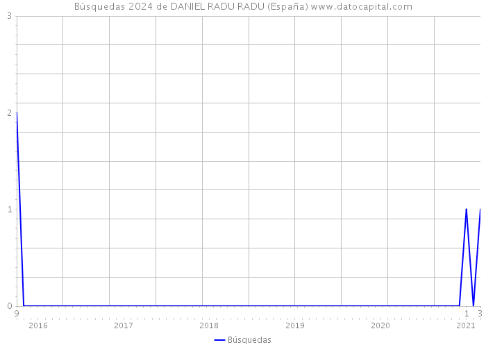 Búsquedas 2024 de DANIEL RADU RADU (España) 
