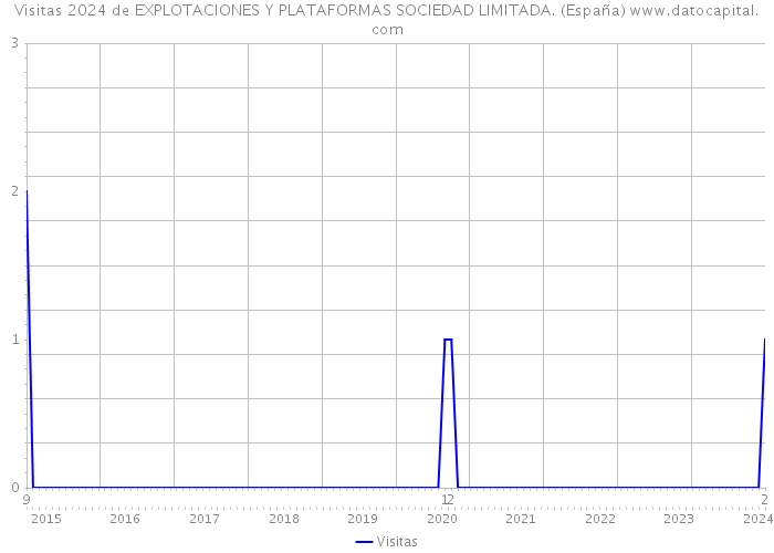 Visitas 2024 de EXPLOTACIONES Y PLATAFORMAS SOCIEDAD LIMITADA. (España) 