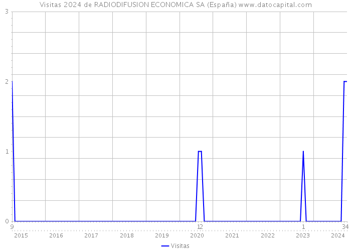 Visitas 2024 de RADIODIFUSION ECONOMICA SA (España) 