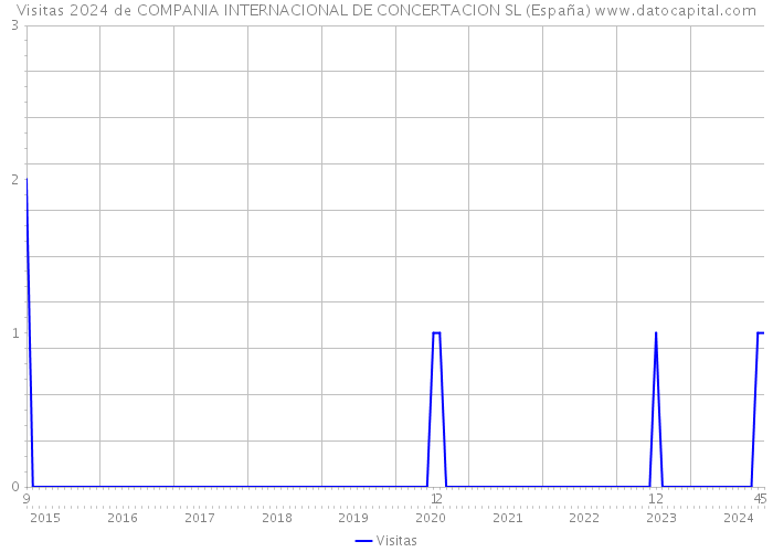 Visitas 2024 de COMPANIA INTERNACIONAL DE CONCERTACION SL (España) 