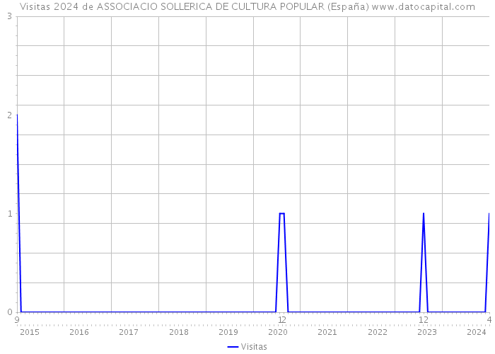 Visitas 2024 de ASSOCIACIO SOLLERICA DE CULTURA POPULAR (España) 