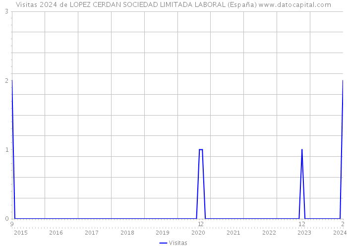 Visitas 2024 de LOPEZ CERDAN SOCIEDAD LIMITADA LABORAL (España) 