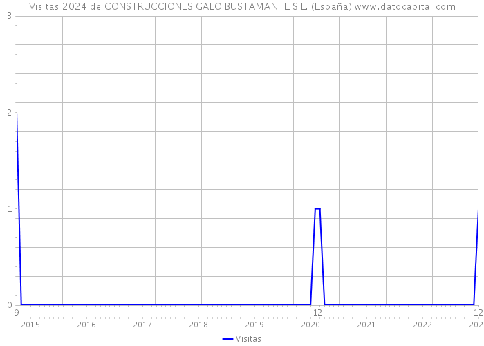 Visitas 2024 de CONSTRUCCIONES GALO BUSTAMANTE S.L. (España) 