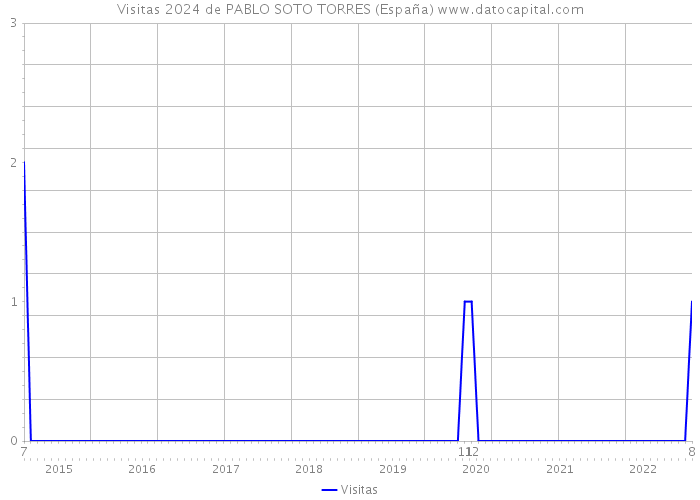 Visitas 2024 de PABLO SOTO TORRES (España) 
