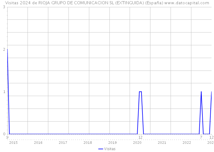Visitas 2024 de RIOJA GRUPO DE COMUNICACION SL (EXTINGUIDA) (España) 