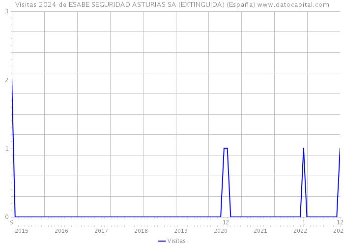 Visitas 2024 de ESABE SEGURIDAD ASTURIAS SA (EXTINGUIDA) (España) 