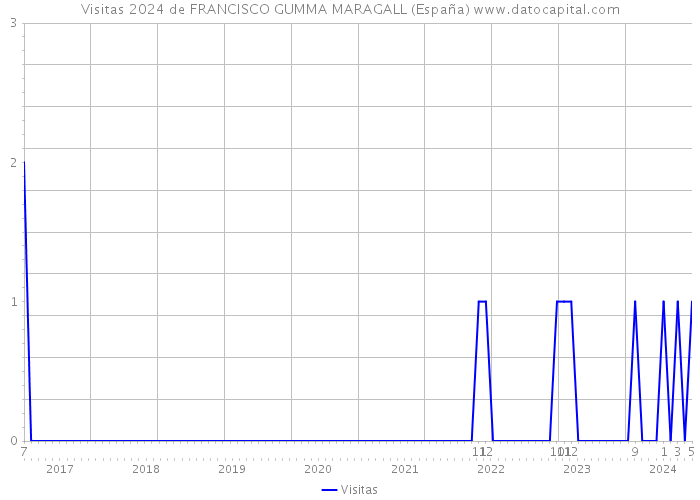 Visitas 2024 de FRANCISCO GUMMA MARAGALL (España) 