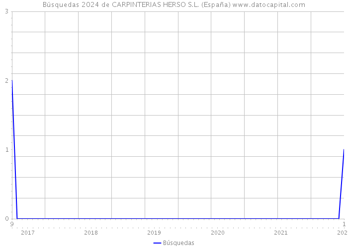 Búsquedas 2024 de CARPINTERIAS HERSO S.L. (España) 