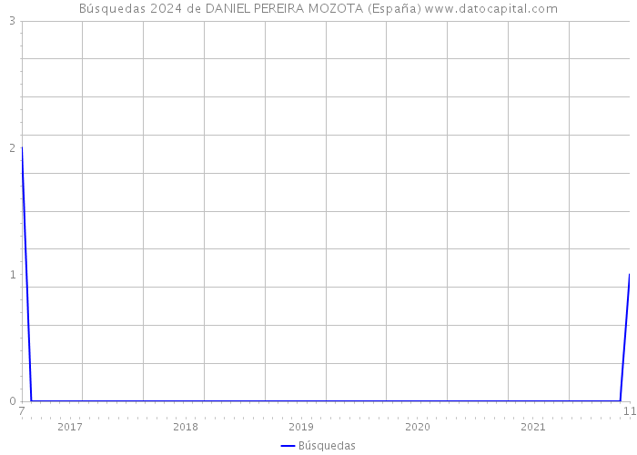 Búsquedas 2024 de DANIEL PEREIRA MOZOTA (España) 