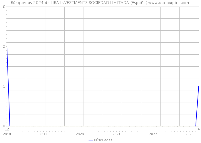 Búsquedas 2024 de LIBA INVESTMENTS SOCIEDAD LIMITADA (España) 