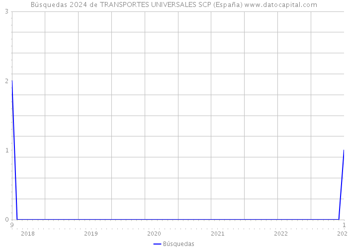 Búsquedas 2024 de TRANSPORTES UNIVERSALES SCP (España) 