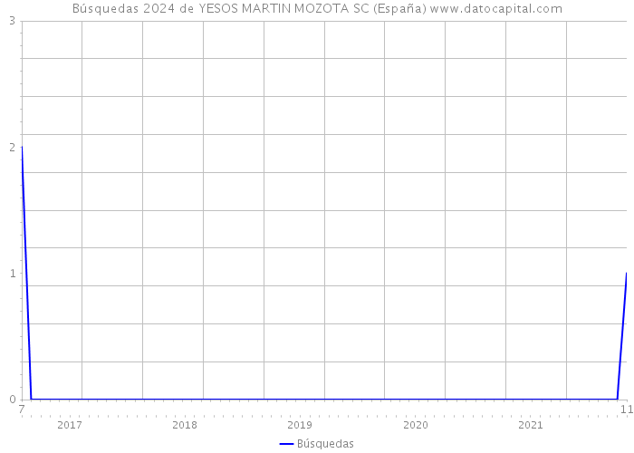 Búsquedas 2024 de YESOS MARTIN MOZOTA SC (España) 