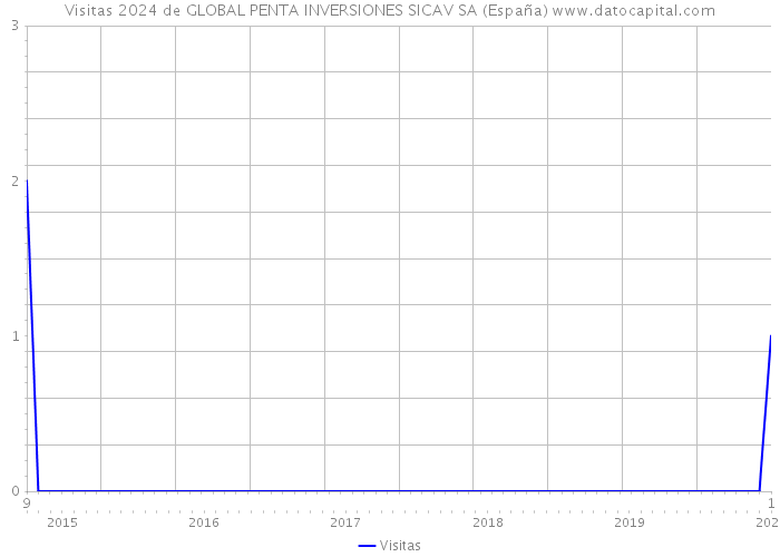 Visitas 2024 de GLOBAL PENTA INVERSIONES SICAV SA (España) 