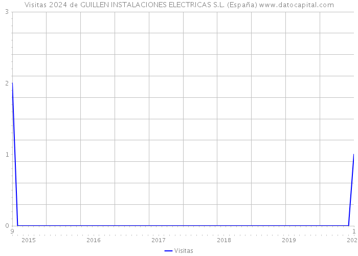 Visitas 2024 de GUILLEN INSTALACIONES ELECTRICAS S.L. (España) 