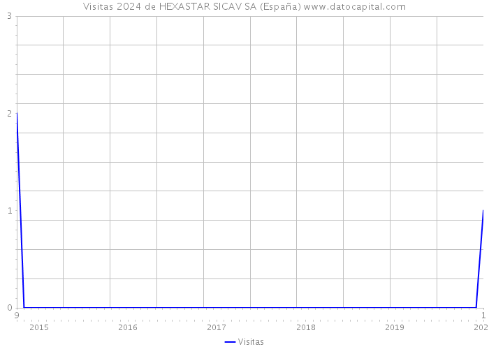 Visitas 2024 de HEXASTAR SICAV SA (España) 