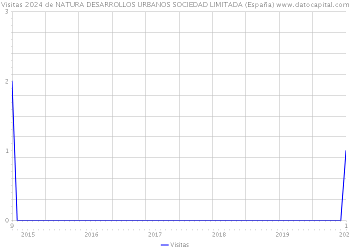 Visitas 2024 de NATURA DESARROLLOS URBANOS SOCIEDAD LIMITADA (España) 