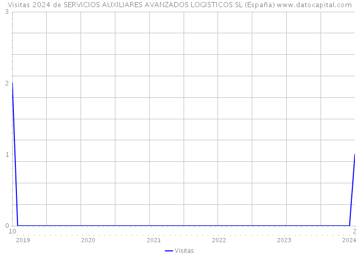 Visitas 2024 de SERVICIOS AUXILIARES AVANZADOS LOGISTICOS SL (España) 