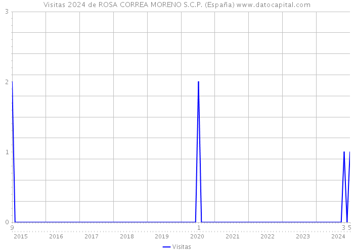 Visitas 2024 de ROSA CORREA MORENO S.C.P. (España) 