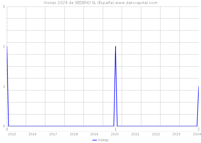 Visitas 2024 de SEDENO SL (España) 