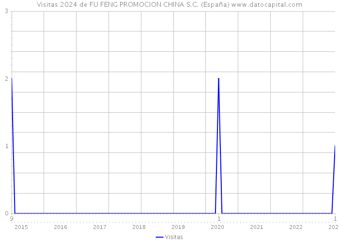 Visitas 2024 de FU FENG PROMOCION CHINA S.C. (España) 