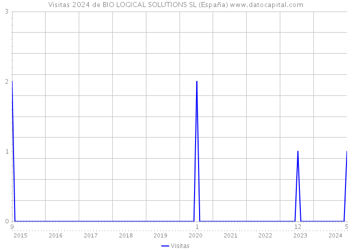 Visitas 2024 de BIO LOGICAL SOLUTIONS SL (España) 