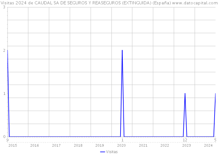 Visitas 2024 de CAUDAL SA DE SEGUROS Y REASEGUROS (EXTINGUIDA) (España) 