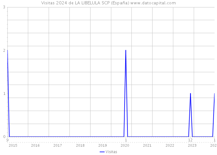 Visitas 2024 de LA LIBELULA SCP (España) 