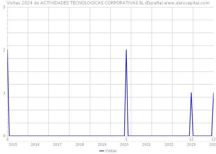 Visitas 2024 de ACTIVIDADES TECNOLOGICAS CORPORATIVAS SL (España) 