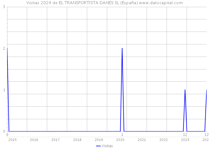 Visitas 2024 de EL TRANSPORTISTA DANES SL (España) 