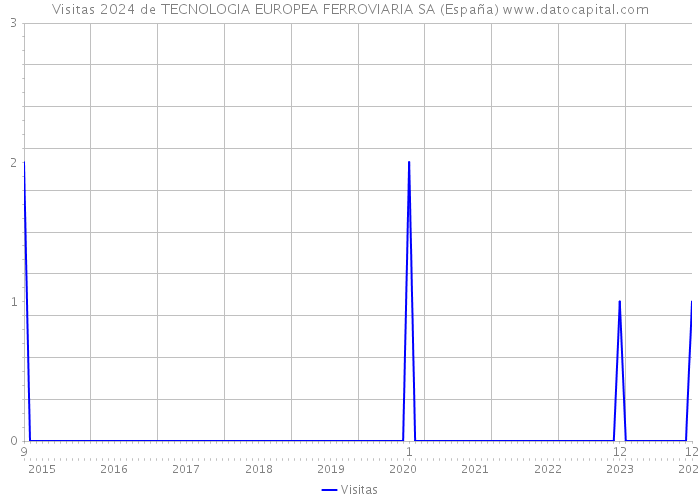 Visitas 2024 de TECNOLOGIA EUROPEA FERROVIARIA SA (España) 
