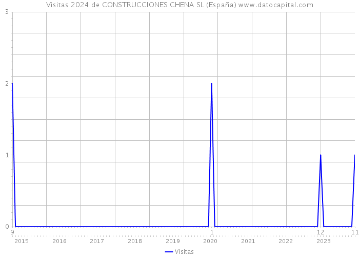 Visitas 2024 de CONSTRUCCIONES CHENA SL (España) 