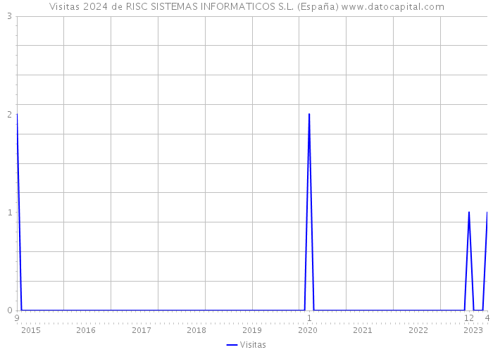 Visitas 2024 de RISC SISTEMAS INFORMATICOS S.L. (España) 