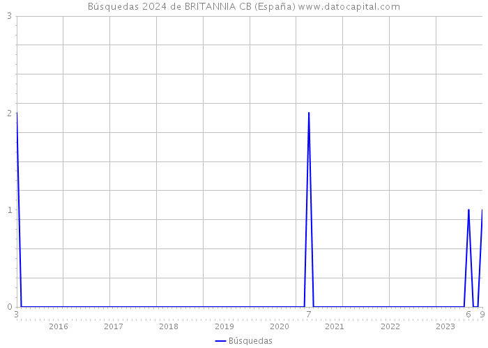 Búsquedas 2024 de BRITANNIA CB (España) 