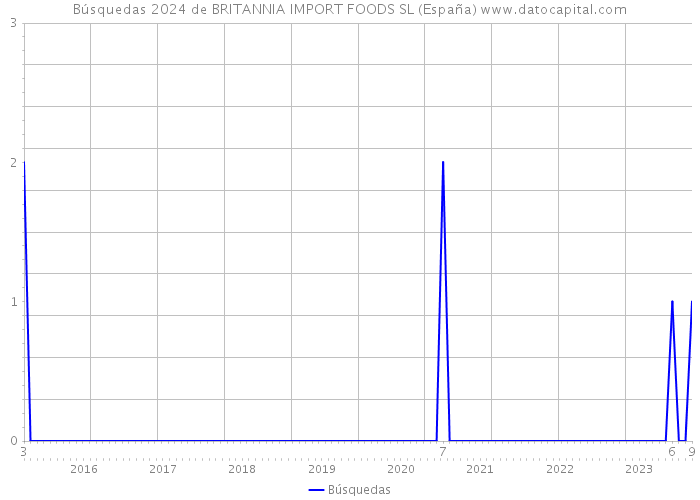 Búsquedas 2024 de BRITANNIA IMPORT FOODS SL (España) 