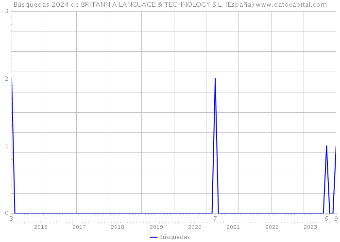Búsquedas 2024 de BRITANNIA LANGUAGE & TECHNOLOGY S.L. (España) 