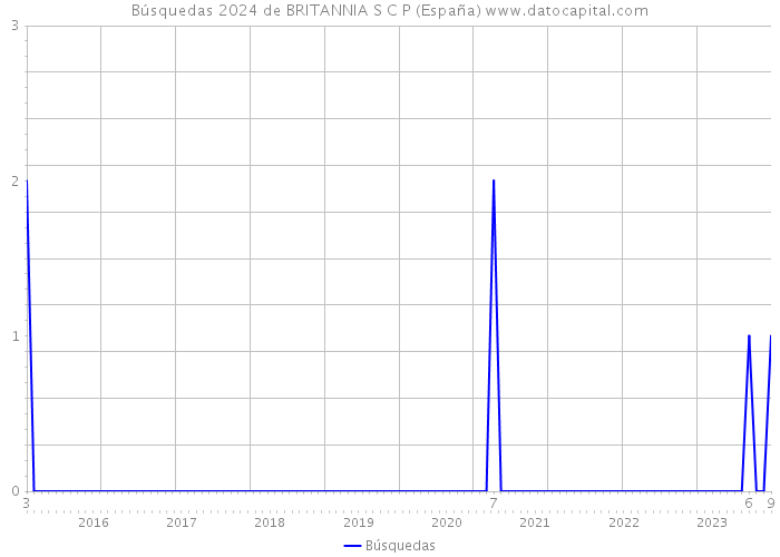 Búsquedas 2024 de BRITANNIA S C P (España) 