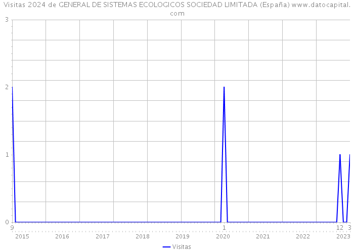 Visitas 2024 de GENERAL DE SISTEMAS ECOLOGICOS SOCIEDAD LIMITADA (España) 