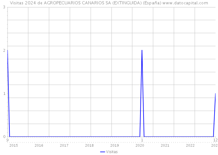 Visitas 2024 de AGROPECUARIOS CANARIOS SA (EXTINGUIDA) (España) 