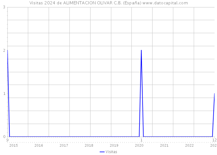 Visitas 2024 de ALIMENTACION OLIVAR C.B. (España) 