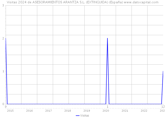 Visitas 2024 de ASESORAMIENTOS ARANTZA S.L. (EXTINGUIDA) (España) 